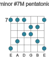 Guitar scale for minor #7M pentatonic in position 7